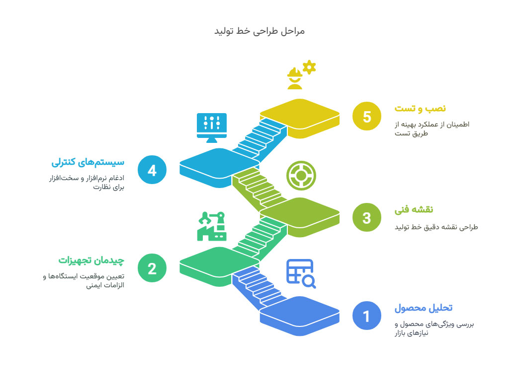 طراحی خط تولید