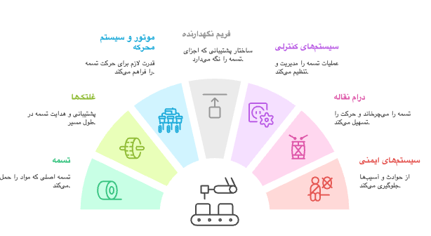 اجزای اصلی تسمه نقاله