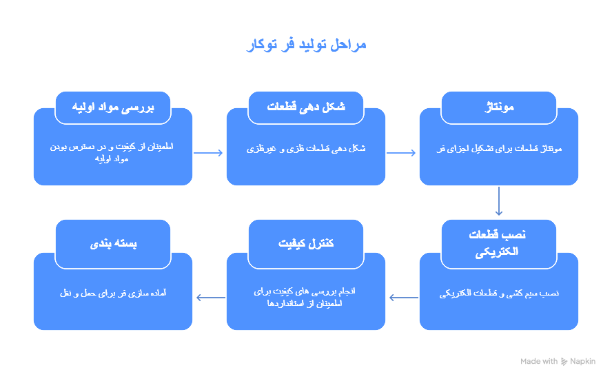 مراحل اصلی خط تولید فر توکار