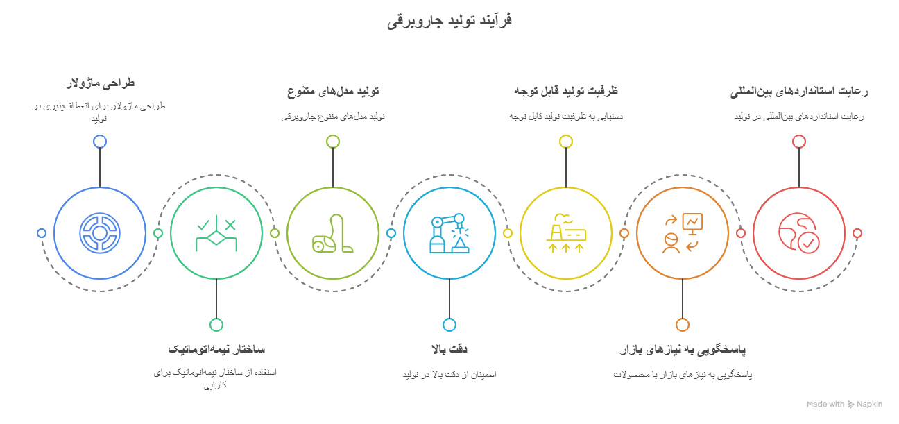 خط-تولید-جاروبرقی