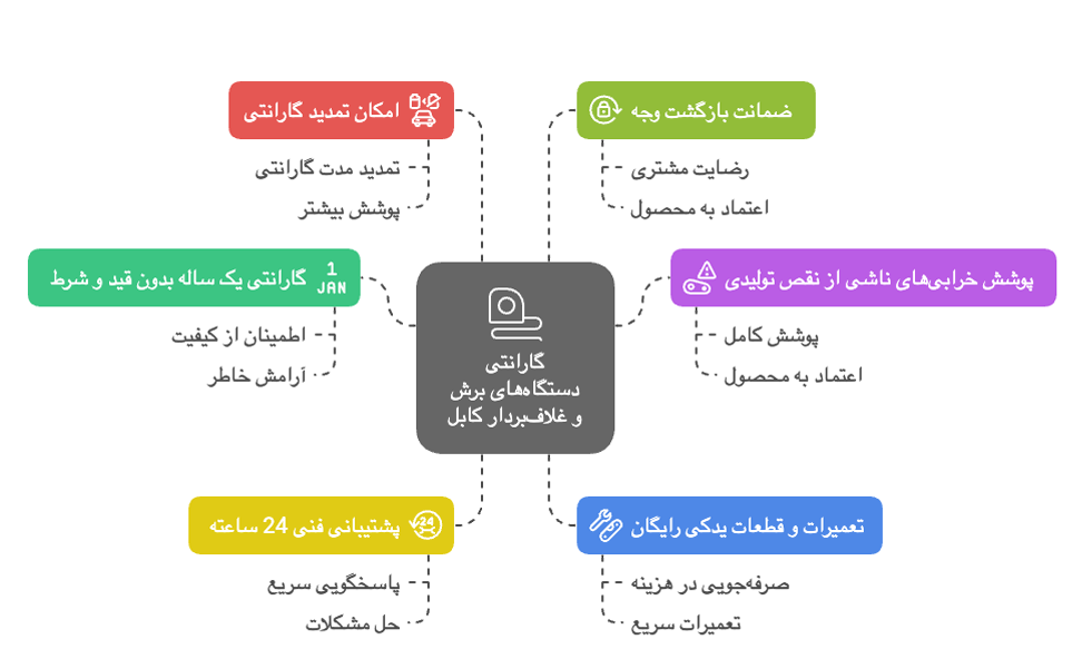 ویژگی_های گارانتی دستگاه_های برش و غلاف_بردار کابل شرکت تلاش